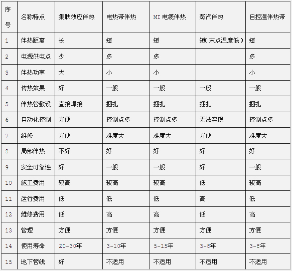 集膚伴熱性能對(duì)比