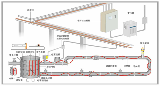 電伴熱帶管道伴熱系統